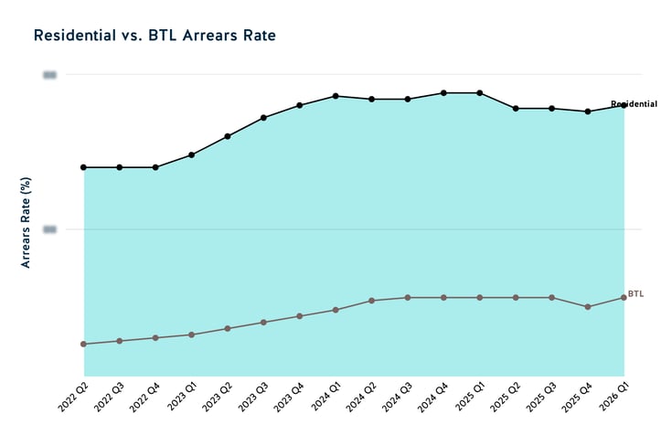 Atrasos en el sector BTL frente al residencial, primer trimestre de 2026
