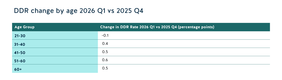 Variación del DDR por edades: primer trimestre de 2026 frente al cuarto trimestre de 2025-1