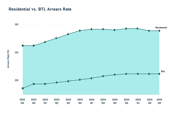 Morosidad BTL vs. Residencial 2025 T3