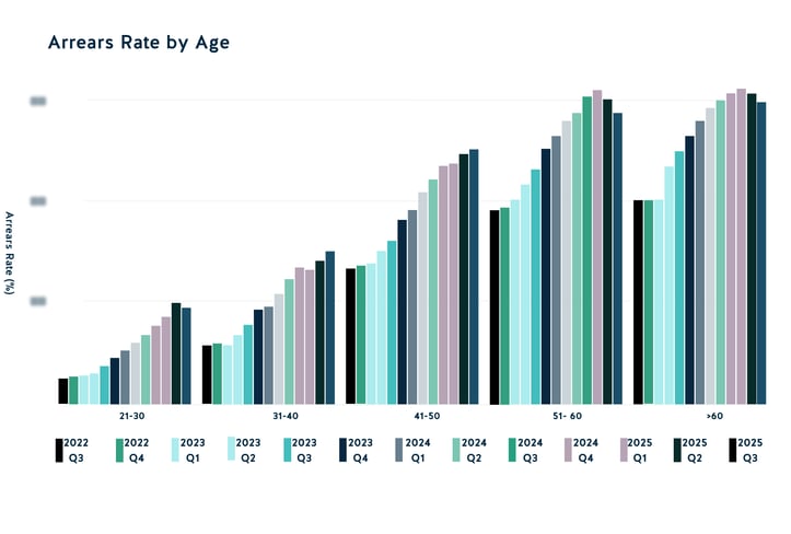 Tasa de atrasos por edad 2025 T3