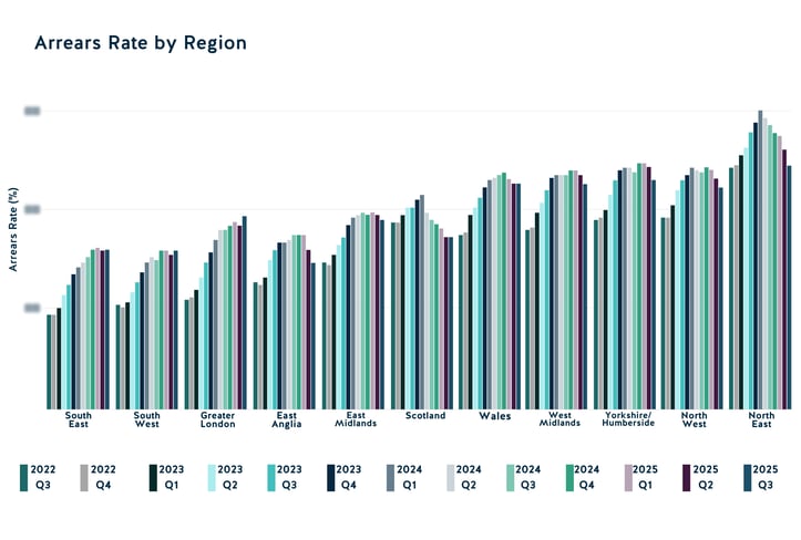 Tasa de morosidad por región 2025 T3