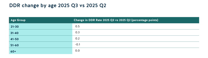 Cambio de DDR por edad 2025 T3 vs 2025 T2-1