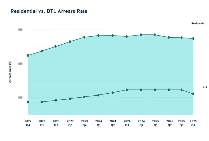 Atrasos BTL frente a residenciales 2025, cuarto trimestre
