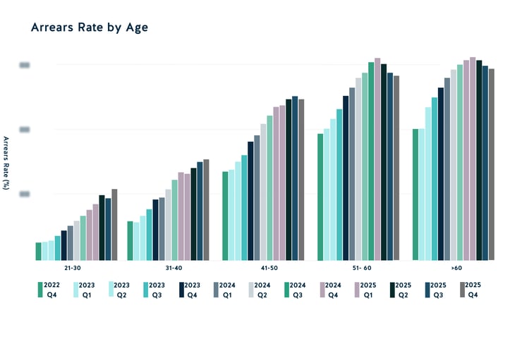 Tasa de morosidad por edad 2025, cuarto trimestre
