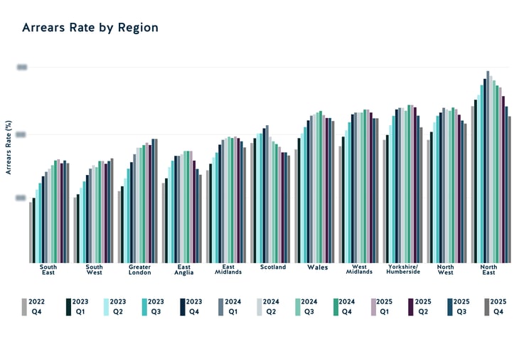 Tasa de morosidad por región, cuarto trimestre de 2025
