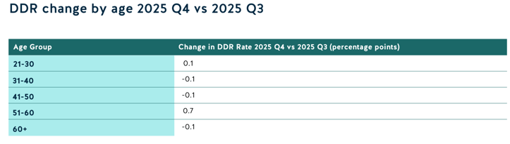 Cambio en la DDR por edad en el cuarto trimestre de 2025 frente al tercer trimestre de 2025-1