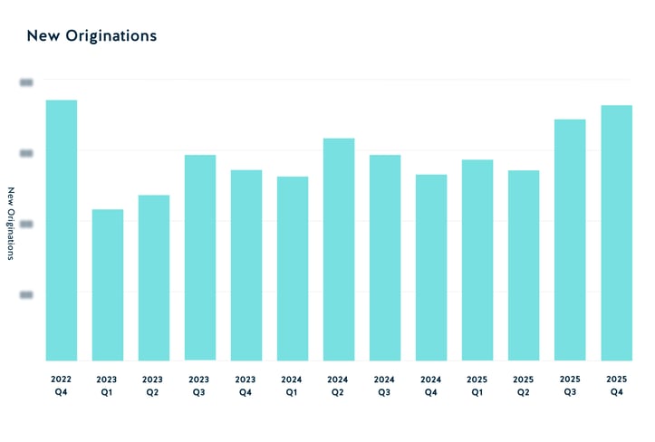 Nuevas originaciones 2025 T4