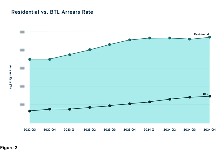 Morosidad BTL vs. Residencial 2024 T4