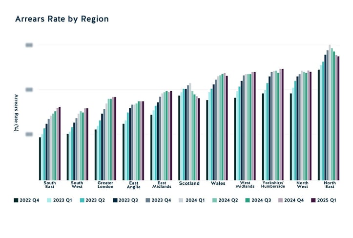 Tasa de morosidad por región 2025 T1