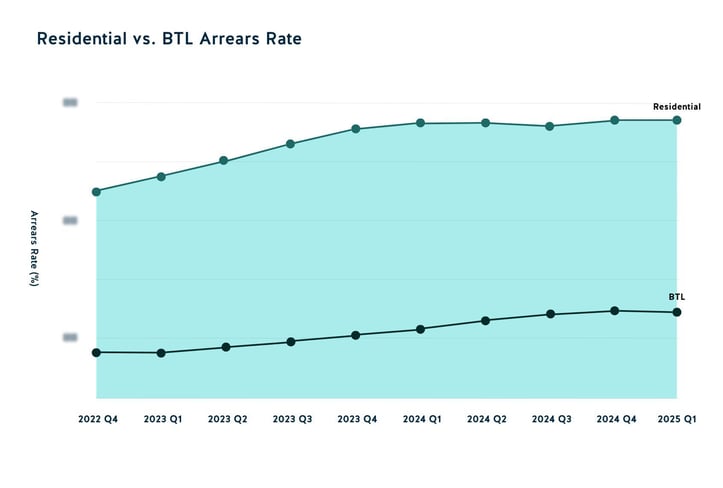 BTL vs. Residencial 2025 1er trimestre