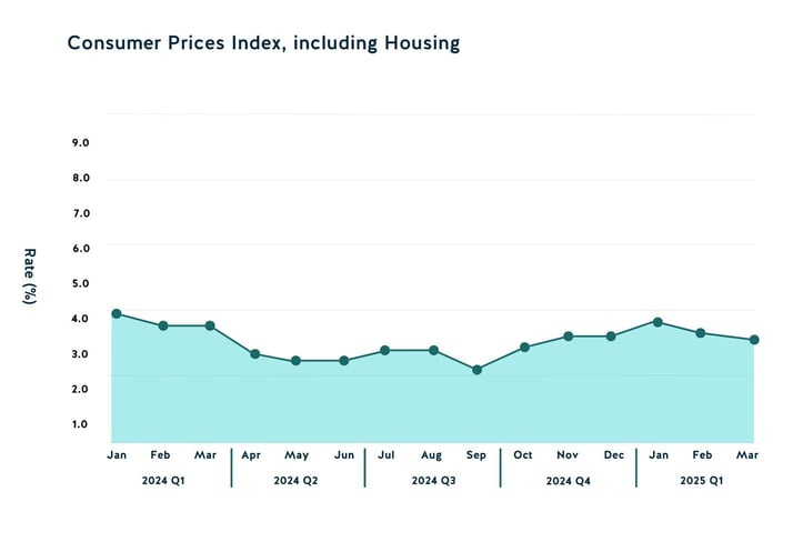Índice de precios al consumo, incluida la vivienda