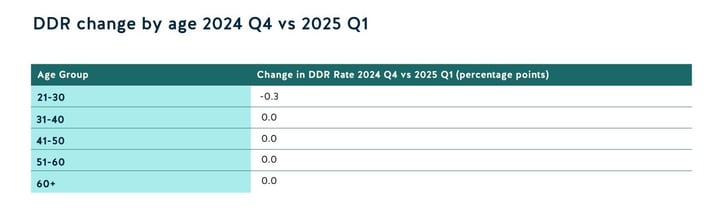 DDR Cambio por edad 2024 T4 vs 2025 T1