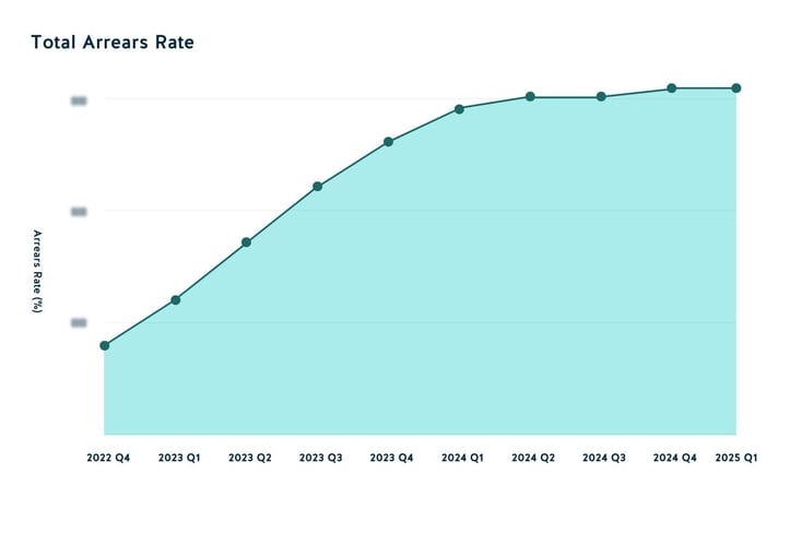 Tasa total de atrasos 2025 T1