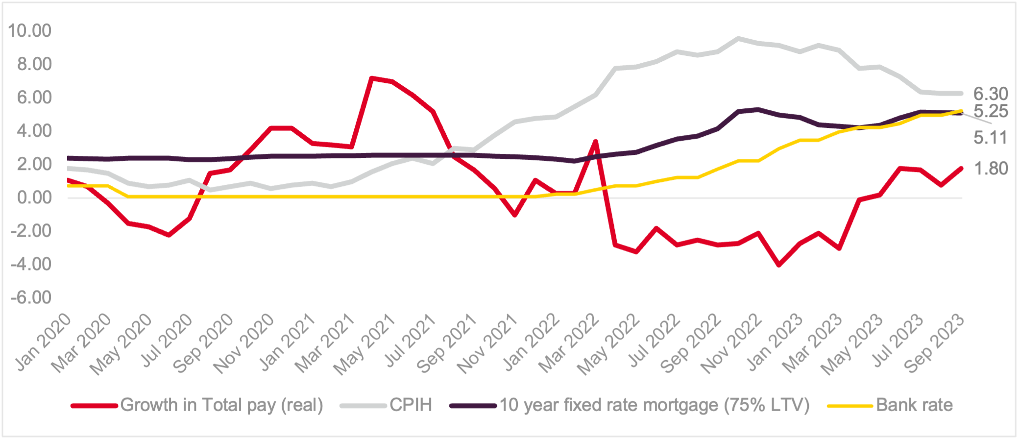 Fig. 1- Subida de los tipos hipotecarios frente a un crecimiento mínimo de la remuneración real total en un entorno de enfriamiento y alta inflación