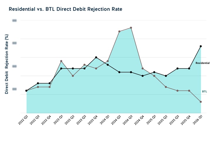 Tasa de rechazo de domiciliaciones bancarias: viviendas propias frente a viviendas destinadas al alquiler (BTL), primer trimestre de 2026